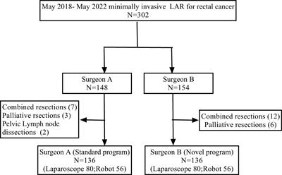 A novel training program: laparoscopic versus robotic-assisted low anterior resection for rectal cancer can be trained simultaneously